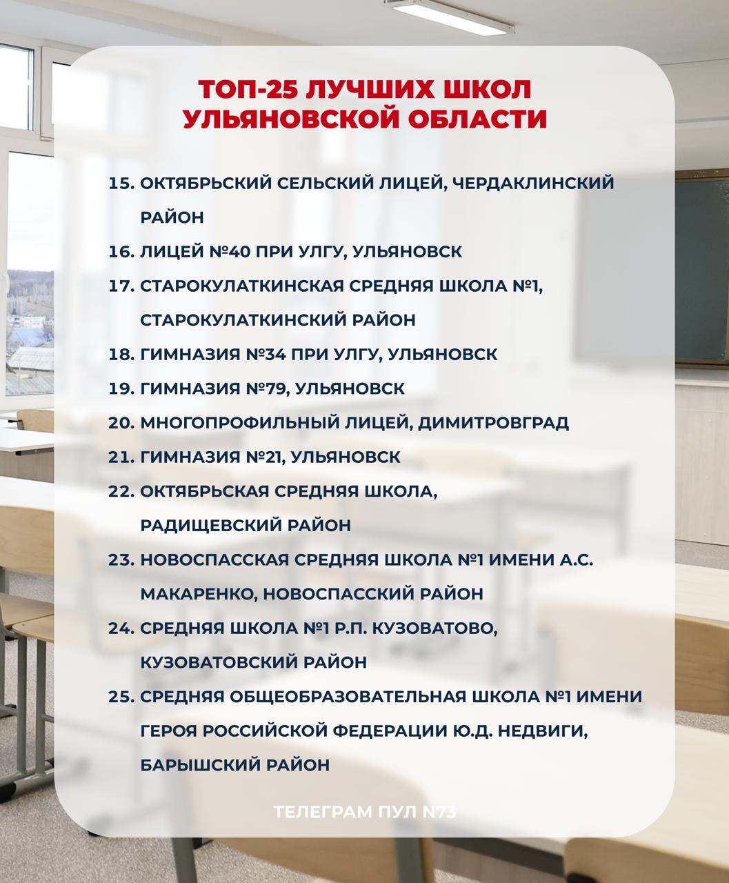 В Ульяновской области определён топ-25 школ по итогам 2024-2025 учебного года В Ульяновской области определён топ-25 школ по итогам 2024-2025 учебного года