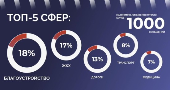 На прямую линию поступило более тысячи вопросов от ульяновцев