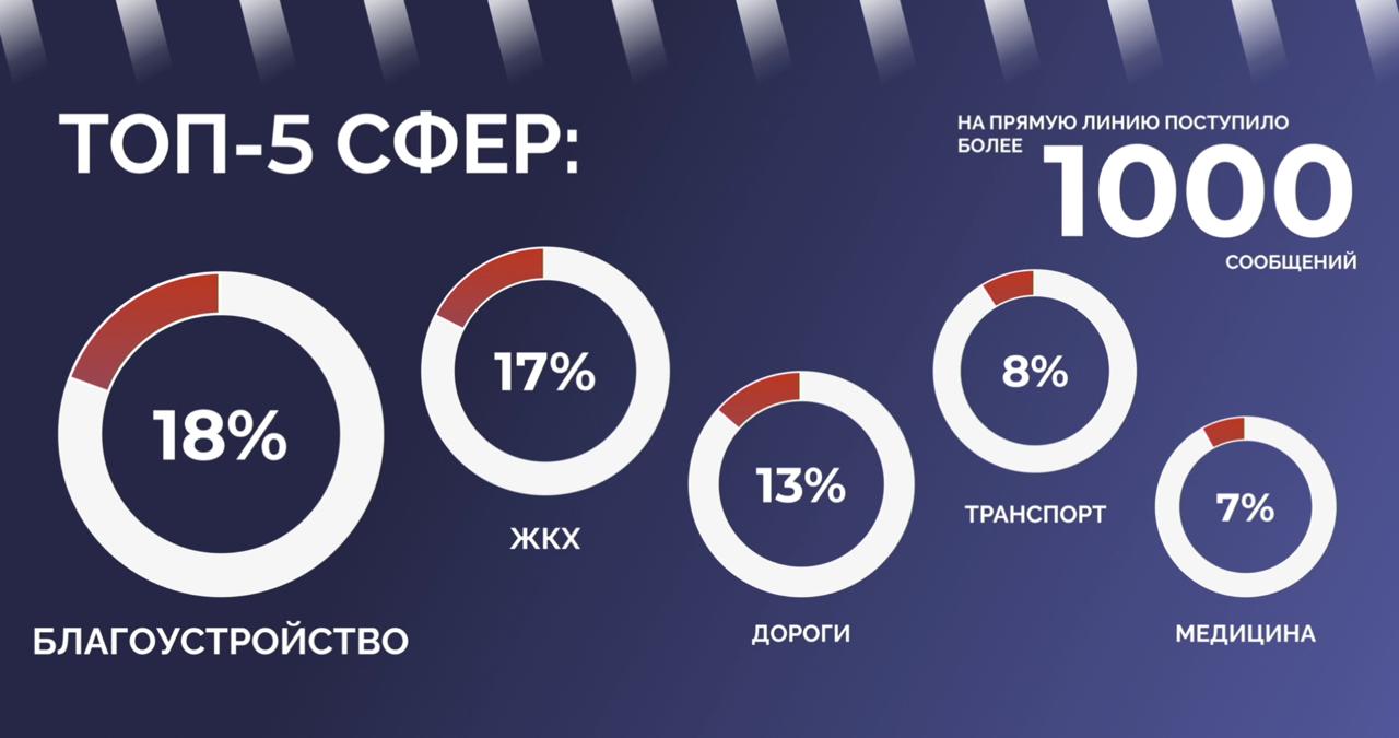Центр управления регионом подготовил инфографику обращений, поступивших на прямую линию
