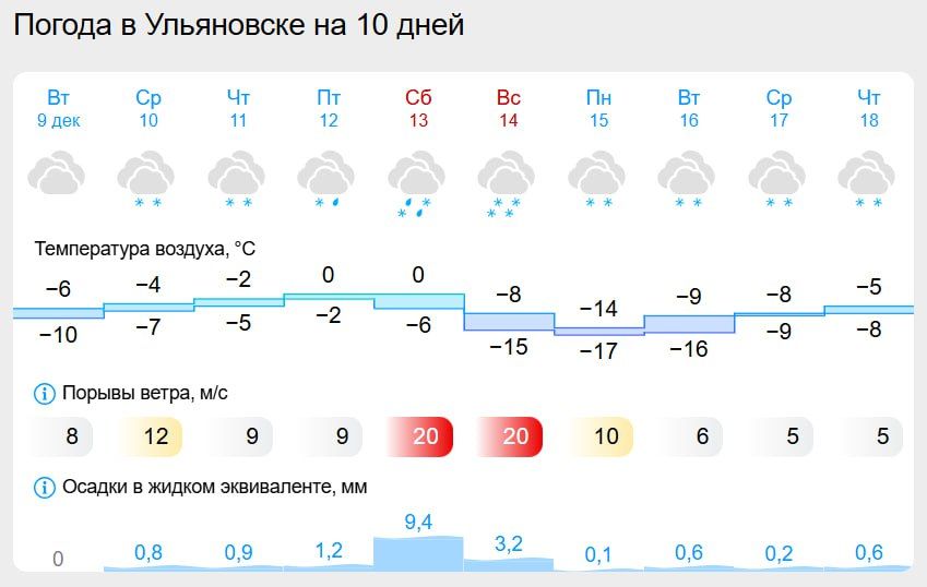 В Ульяновской области ожидается «качели» погоды: мороз до -10, затем потепление и мокрый снег