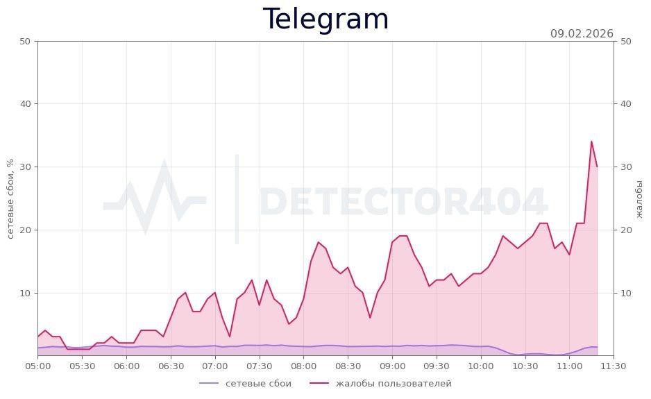 ������������ �������� � �������� ���� � Telegram