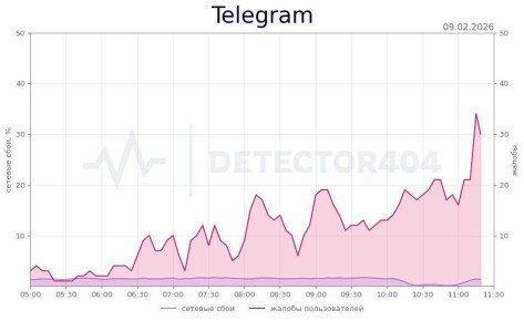 ������������ �������� � �������� ���� � Telegram