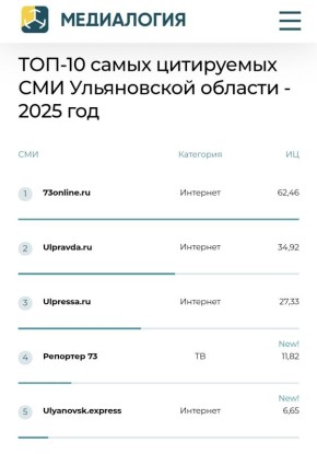 Телеканал «Репортер 73» вошёл в пятёрку самых цитируемых СМИ Ульяновской области за 2025 год по данным «Медиалогии»
