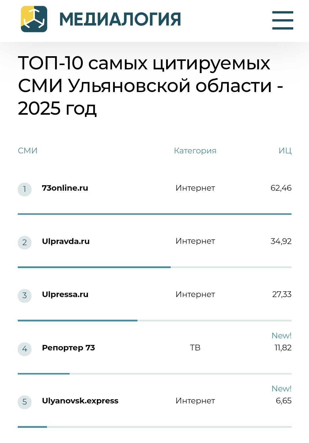 Телеканал «Репортер 73» вошёл в пятёрку самых цитируемых СМИ Ульяновской области за 2025 год по данным «Медиалогии»