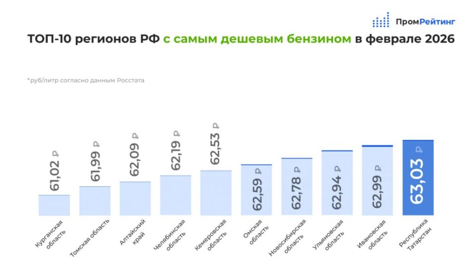 Ульяновская область вошла в топ-10 регионов России с самым дешевым бензином в феврале