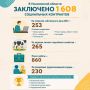 С начала года жители Ульяновской области заключили более 1600 соцконтрактов