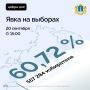 Идет третий день голосования, свой выбор уже сделали 557 284 человек