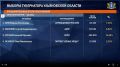 Алексей Русских набирает 76,66% на выборах губернатора Ульяновской области