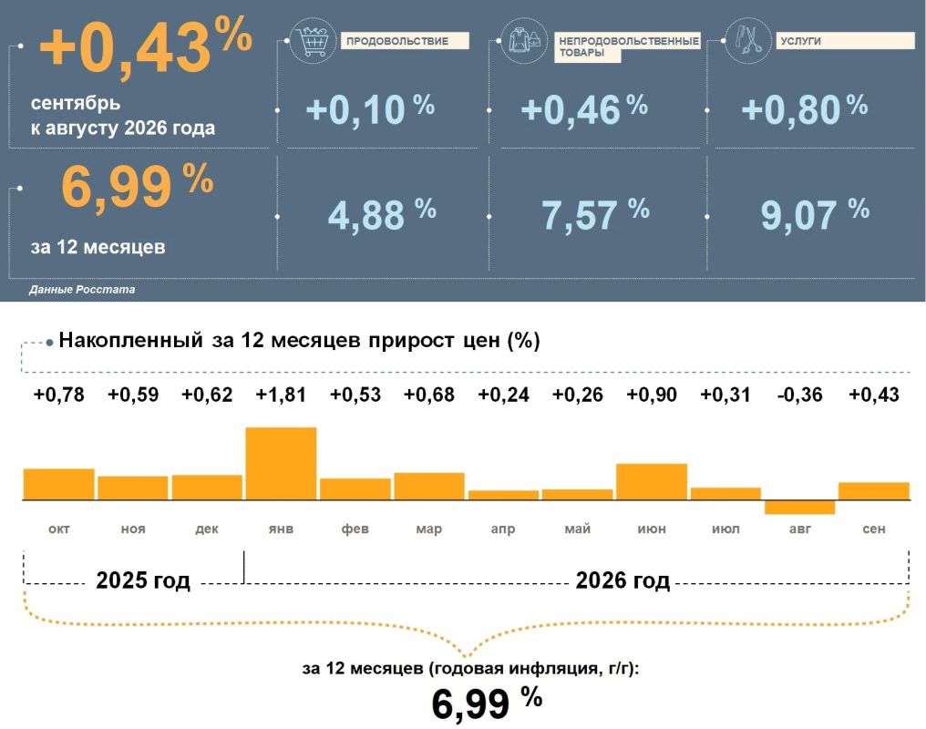 Ульяновская инфляция обгоняет общероссийскую на 0,64%