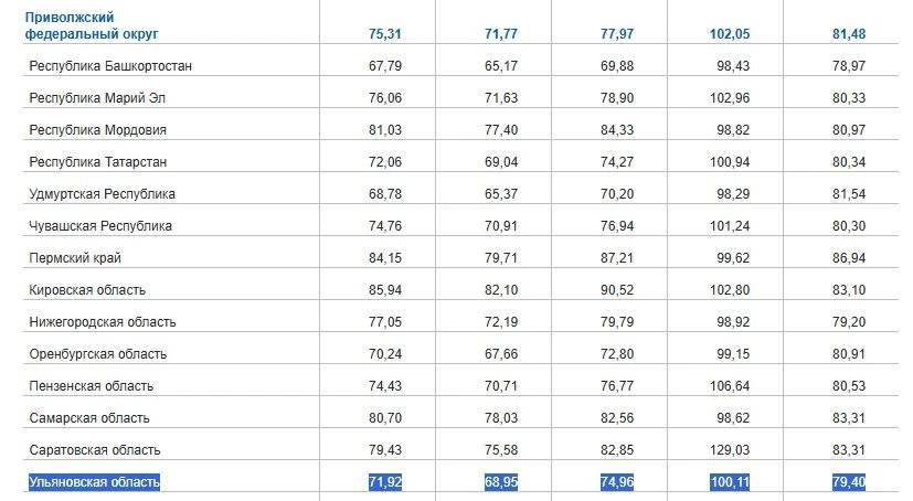 Росстат: Цены на топливо в Ульяновске ниже, чем в Приволжье и в России в целом