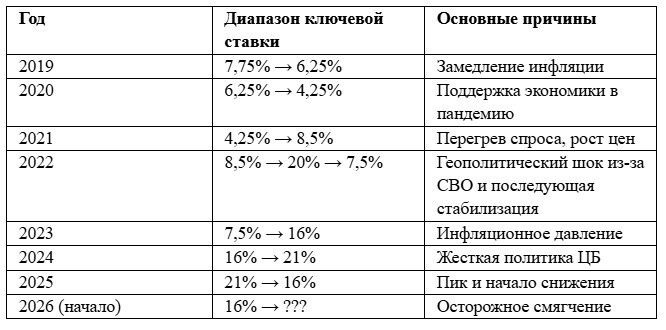 Снижение ключевой ставки ЦБ: что это значит для покупателей жилья в 2026 году